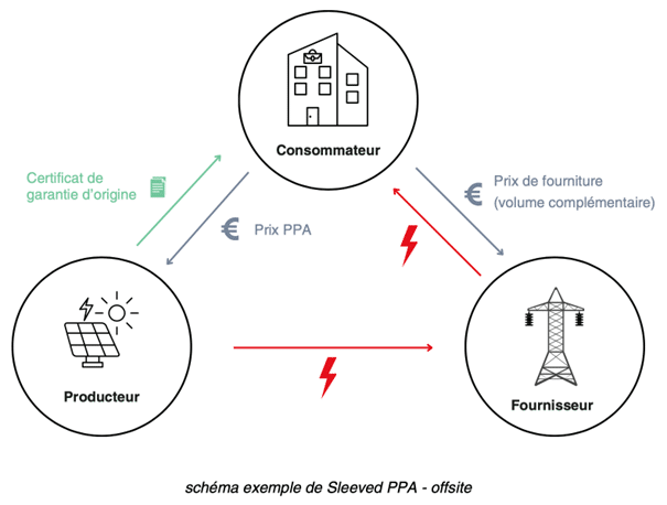 Schéma de fonctionnement du PPA