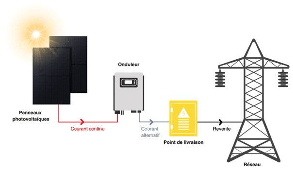 Schéma revente totale de l'électricité